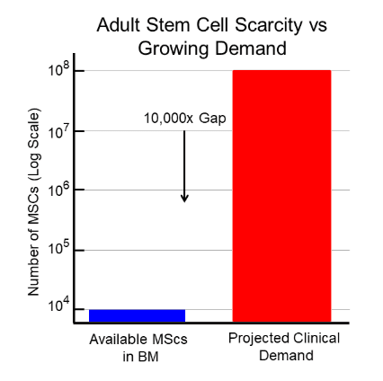 Chart showing 10,000x gap between available MSCs and projected clinical demand
