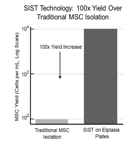 Chart showing 100x yield increase with SIST technology compared to traditional MSC isolation